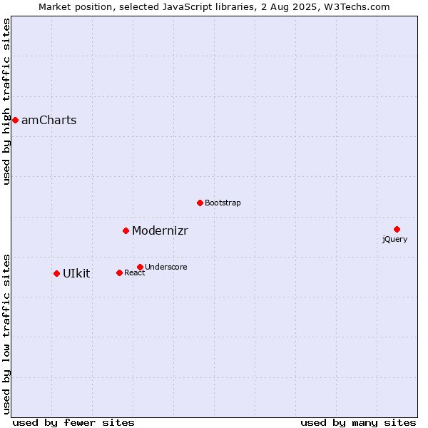Market position of Modernizr vs. UIkit vs. amCharts