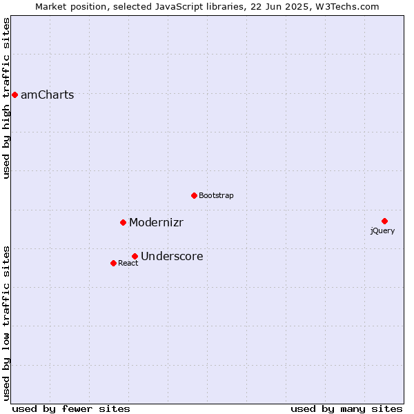 Market position of Underscore vs. Modernizr vs. amCharts