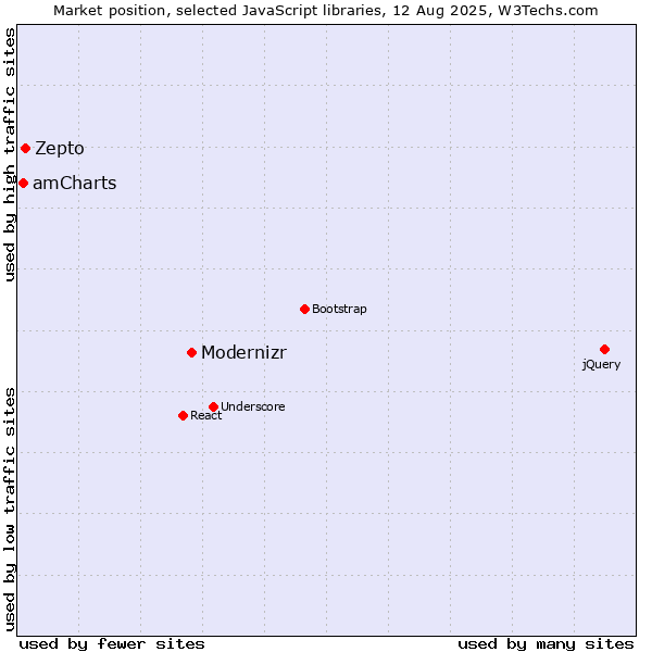 Market position of Modernizr vs. Zepto vs. amCharts