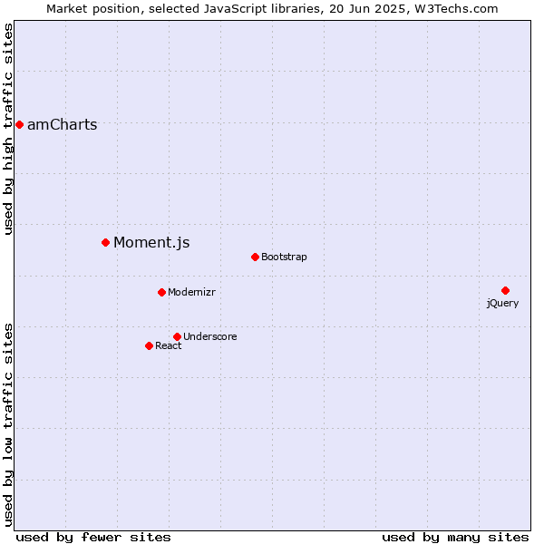 Market position of Moment.js vs. amCharts