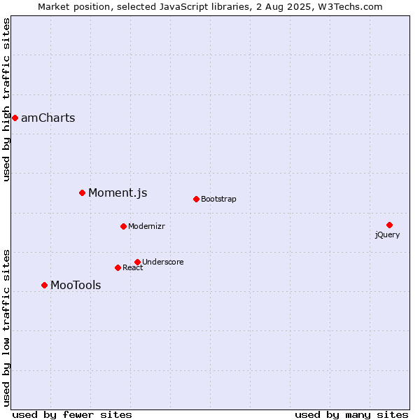Market position of Moment.js vs. MooTools vs. amCharts