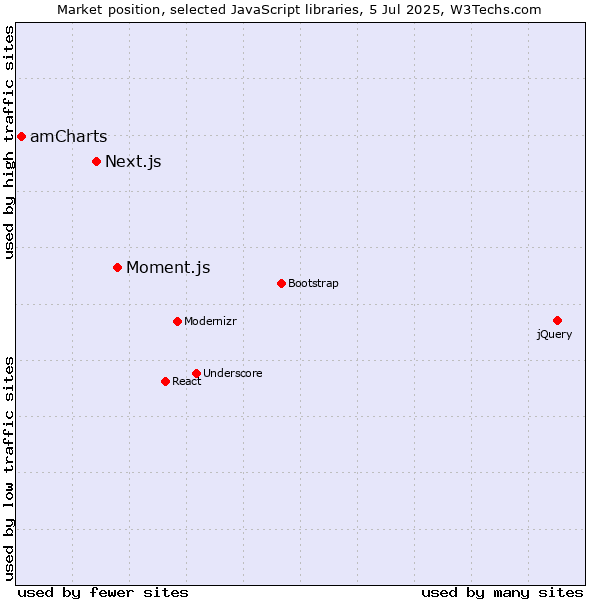 Market position of Moment.js vs. Next.js vs. amCharts