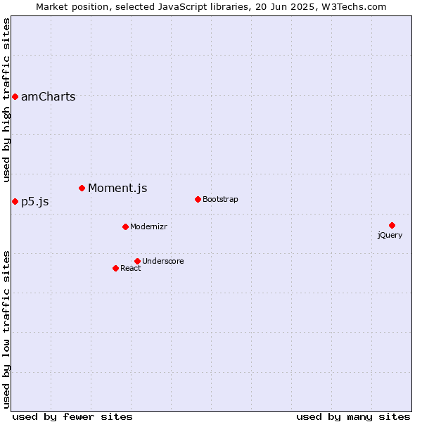 Market position of Moment.js vs. amCharts vs. p5.js