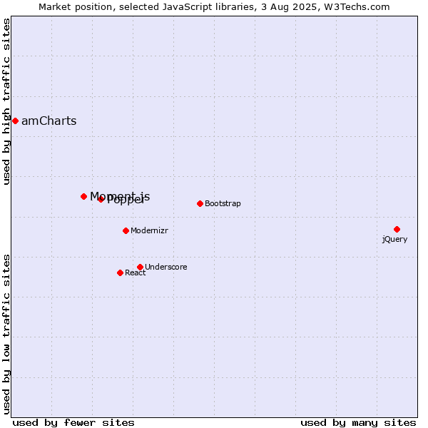Market position of Popper vs. Moment.js vs. amCharts