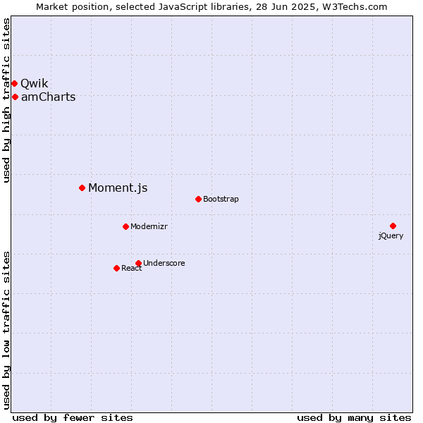 Market position of Moment.js vs. amCharts vs. Qwik