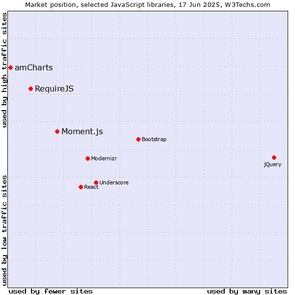 Market position of Moment.js vs. RequireJS vs. amCharts