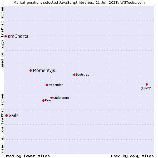 Market position of Moment.js vs. Sails vs. amCharts