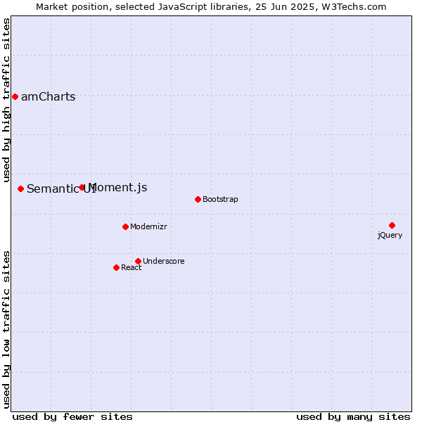 Market position of Moment.js vs. Semantic UI vs. amCharts