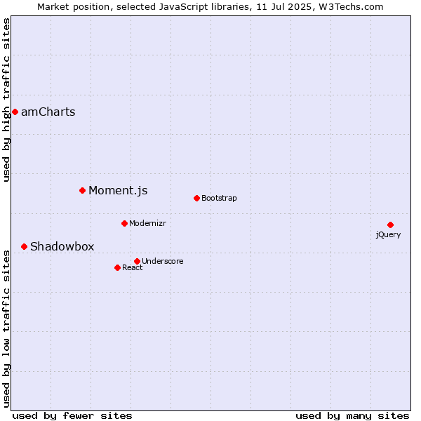 Market position of Moment.js vs. Shadowbox vs. amCharts
