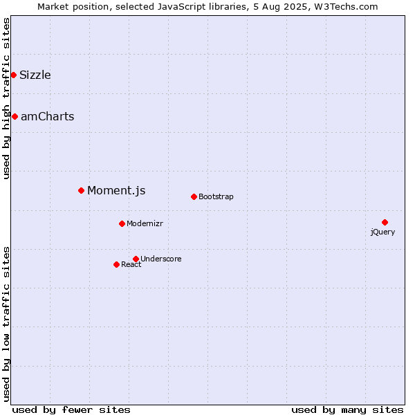 Market position of Moment.js vs. amCharts vs. Sizzle