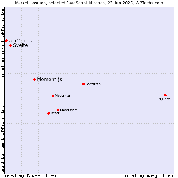Market position of Moment.js vs. Svelte vs. amCharts
