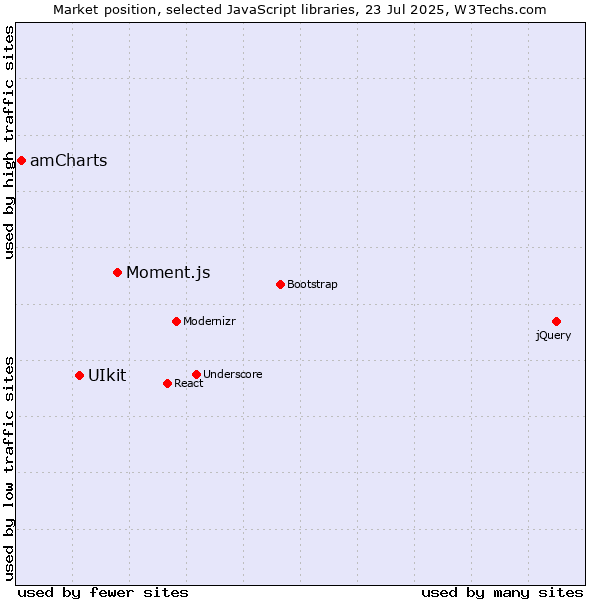Market position of Moment.js vs. UIkit vs. amCharts