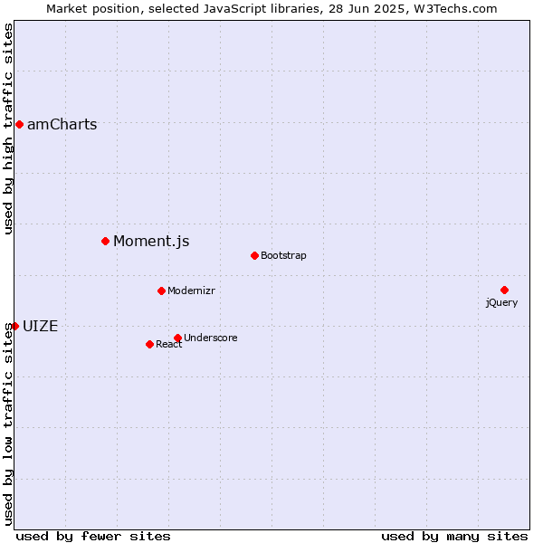 Market position of Moment.js vs. amCharts vs. UIZE