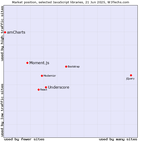 Market position of Underscore vs. Moment.js vs. amCharts