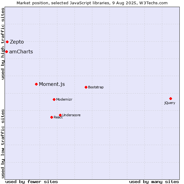 Market position of Moment.js vs. Zepto vs. amCharts
