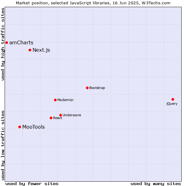 Market position of Next.js vs. MooTools vs. amCharts
