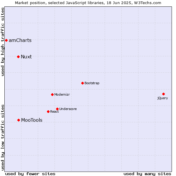Market position of MooTools vs. Nuxt vs. amCharts