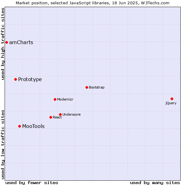Market position of MooTools vs. Prototype vs. amCharts