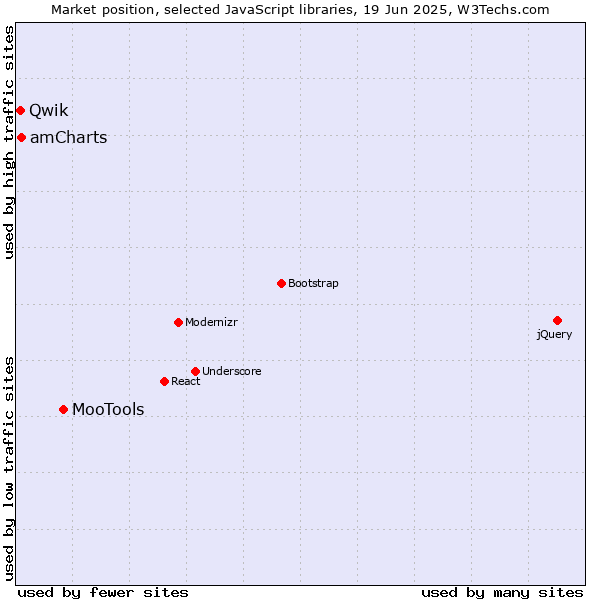 Market position of MooTools vs. amCharts vs. Qwik