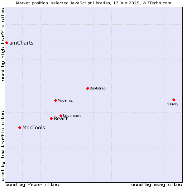 Market position of React vs. MooTools vs. amCharts