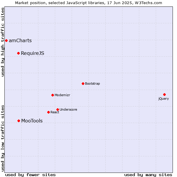 Market position of MooTools vs. RequireJS vs. amCharts