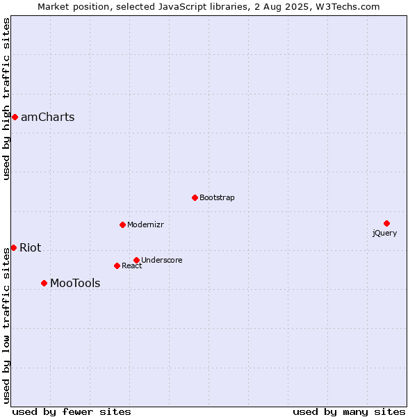 Market position of MooTools vs. amCharts vs. Riot