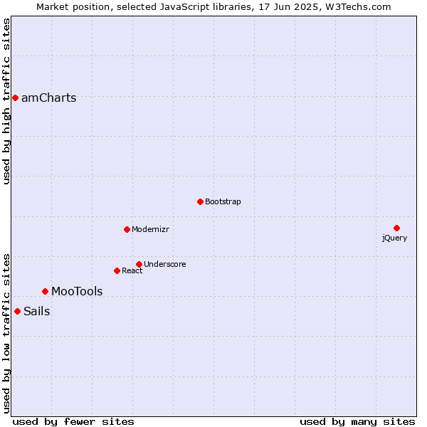 Market position of MooTools vs. Sails vs. amCharts