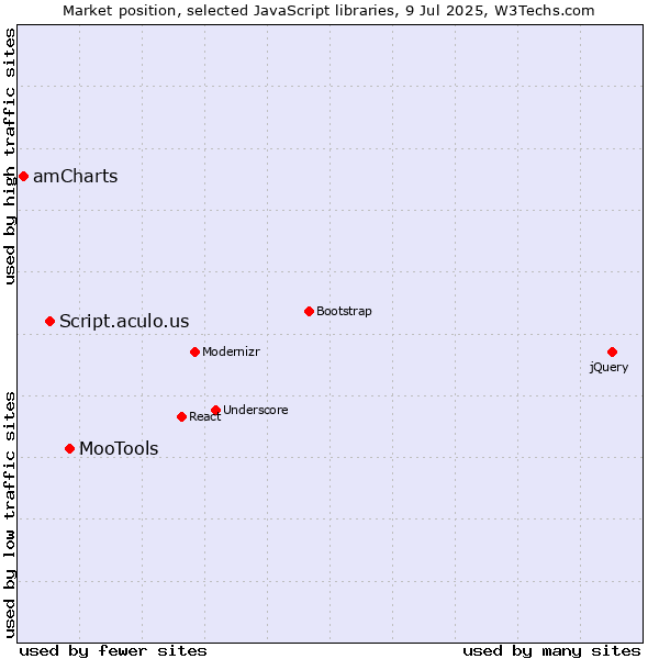 Market position of MooTools vs. Script.aculo.us vs. amCharts