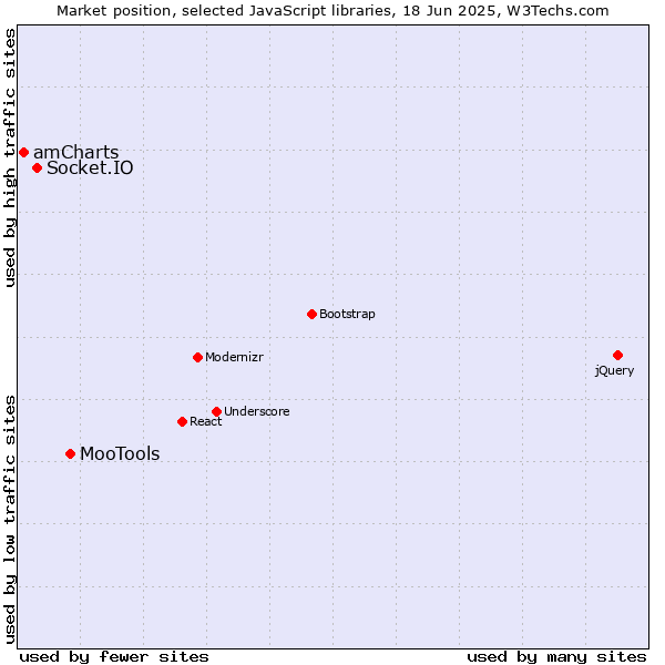 Market position of MooTools vs. Socket.IO vs. amCharts