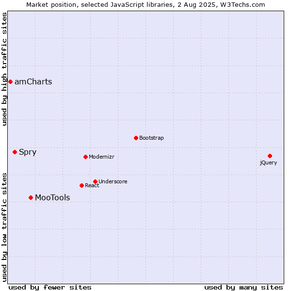 Market position of MooTools vs. Spry vs. amCharts