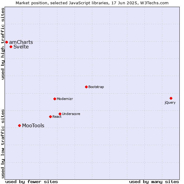 Market position of MooTools vs. Svelte vs. amCharts