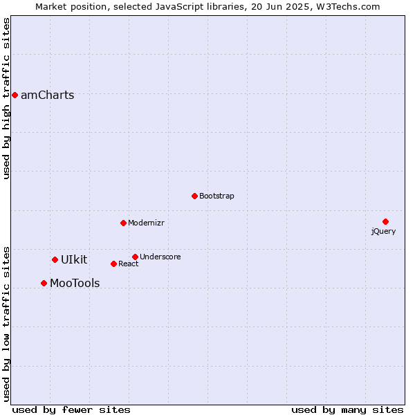Market position of UIkit vs. MooTools vs. amCharts
