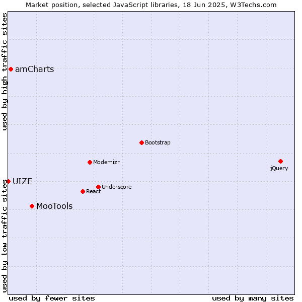 Market position of MooTools vs. amCharts vs. UIZE