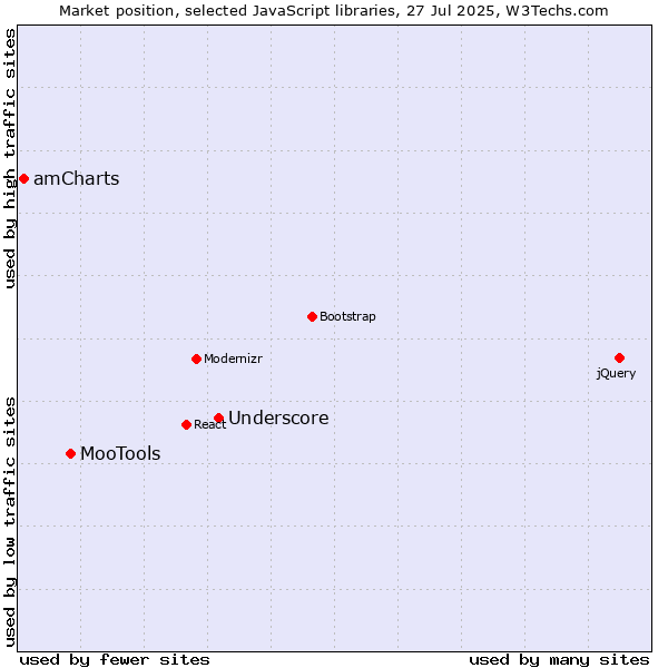 Market position of Underscore vs. MooTools vs. amCharts