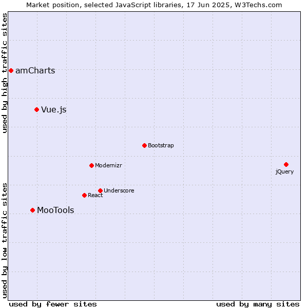 Market position of Vue.js vs. MooTools vs. amCharts