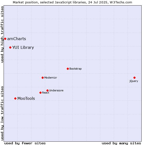 Market position of MooTools vs. YUI Library vs. amCharts