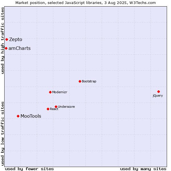Market position of MooTools vs. Zepto vs. amCharts