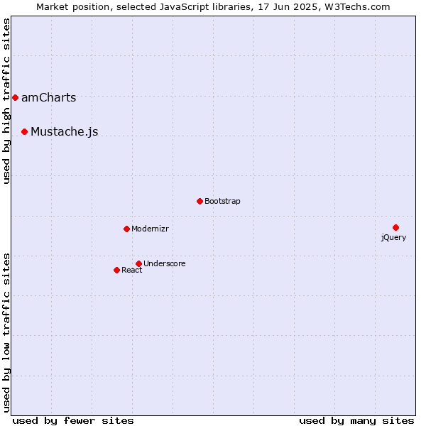 Market position of Mustache.js vs. amCharts