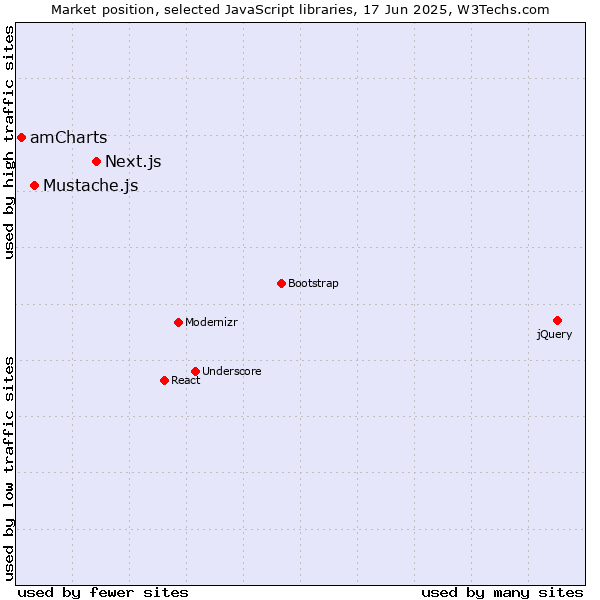 Market position of Next.js vs. Mustache.js vs. amCharts