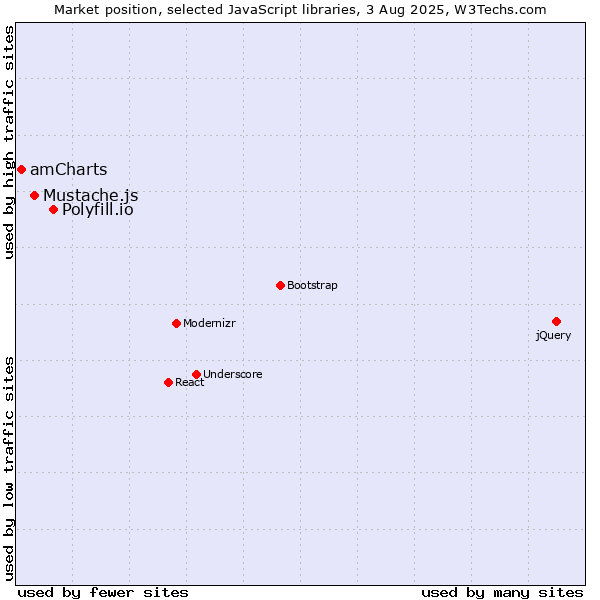 Market position of Polyfill.io vs. Mustache.js vs. amCharts