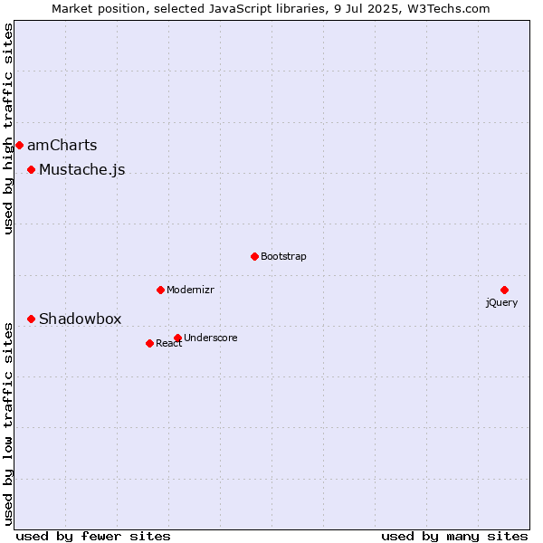Market position of Shadowbox vs. Mustache.js vs. amCharts