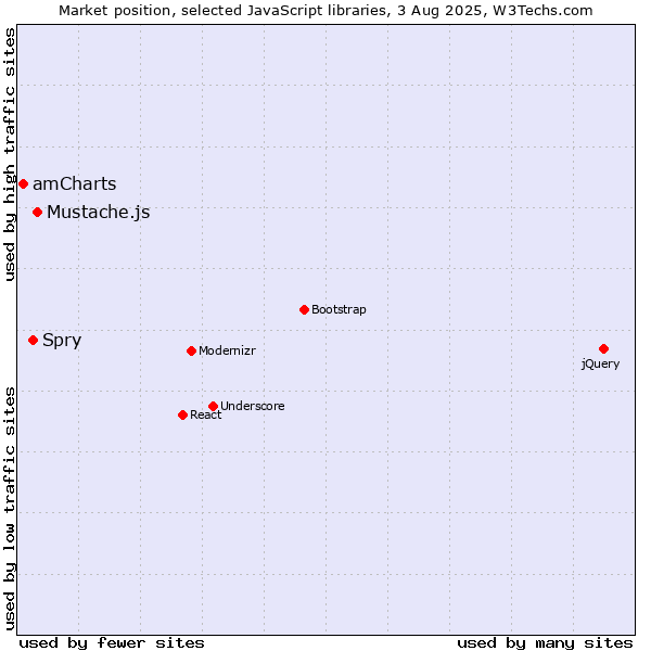 Market position of Mustache.js vs. Spry vs. amCharts