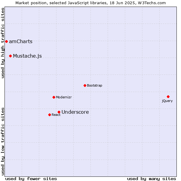 Market position of Underscore vs. Mustache.js vs. amCharts