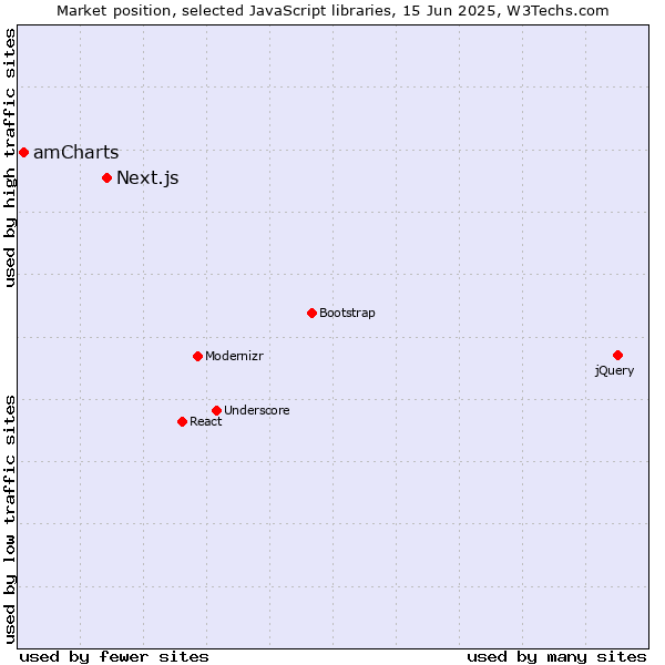 Market position of Next.js vs. amCharts