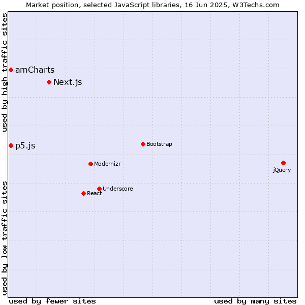 Market position of Next.js vs. amCharts vs. p5.js