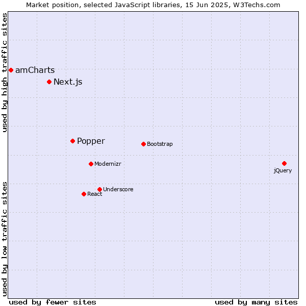 Market position of Popper vs. Next.js vs. amCharts
