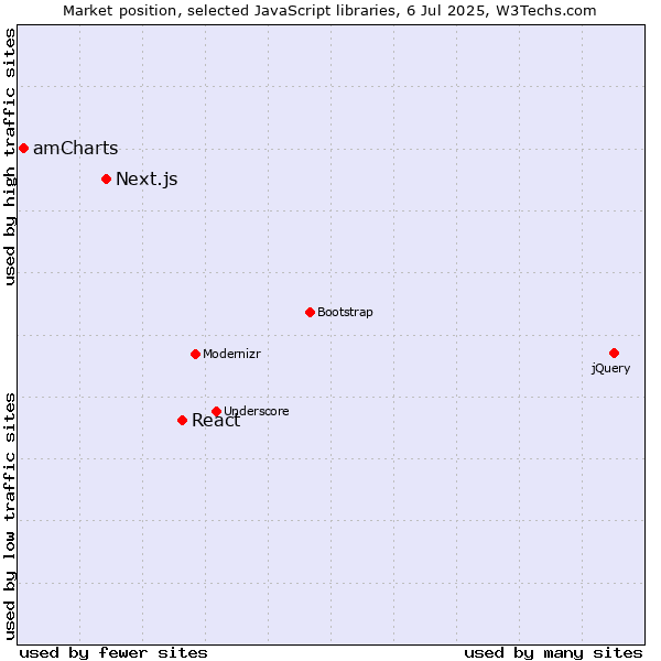Market position of React vs. Next.js vs. amCharts