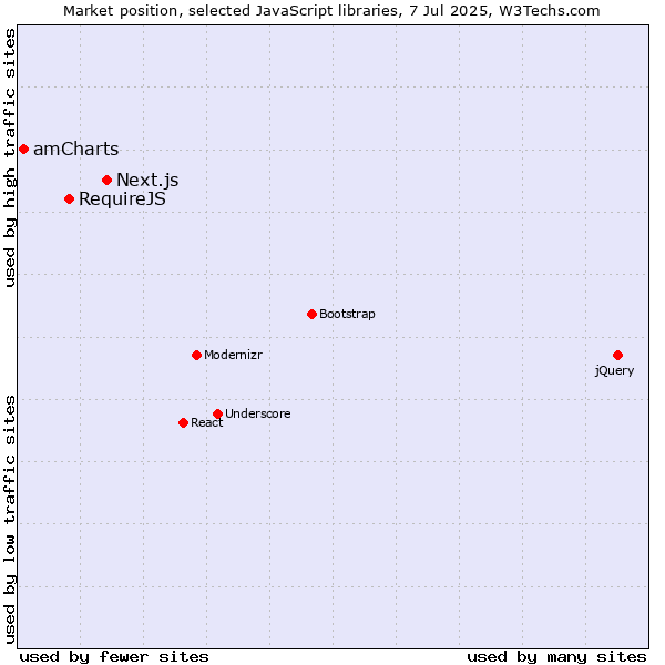 Market position of Next.js vs. RequireJS vs. amCharts