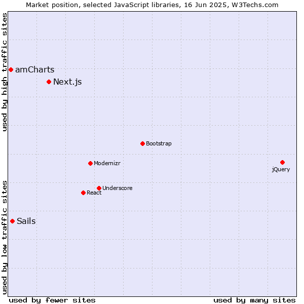 Market position of Next.js vs. Sails vs. amCharts