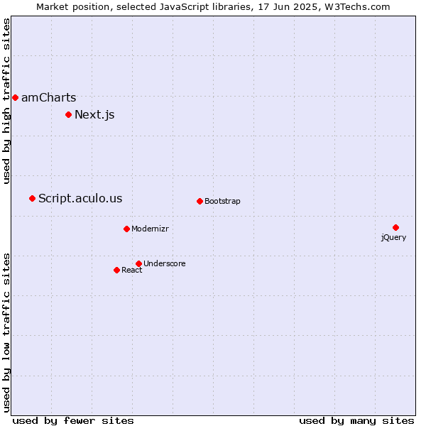 Market position of Next.js vs. Script.aculo.us vs. amCharts
